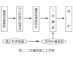 大同灌浆料施工工艺—文字完整版